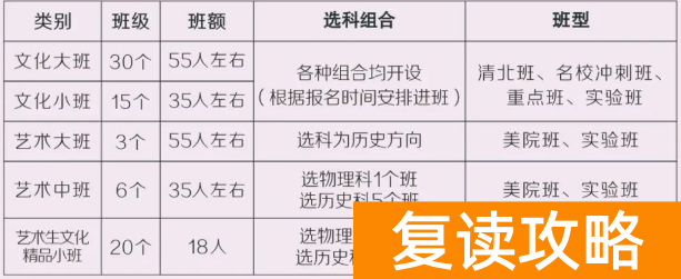长沙市明达高级中学2024年高考复读招生简章