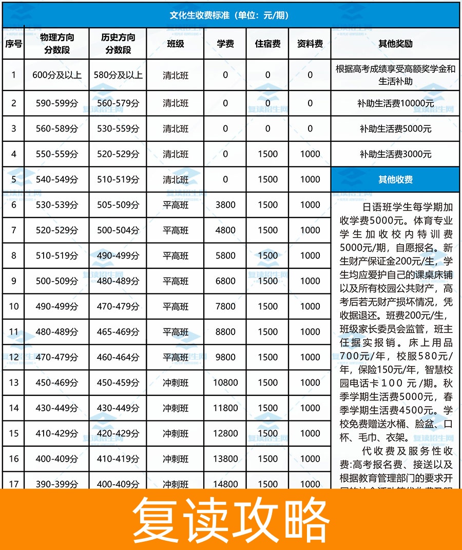 复读一年需要多少钱？长沙复读学费详解及费用分析